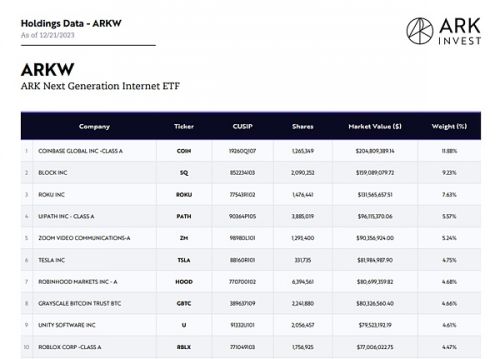 减持过亿美元 木头姐离开Crypto后市?